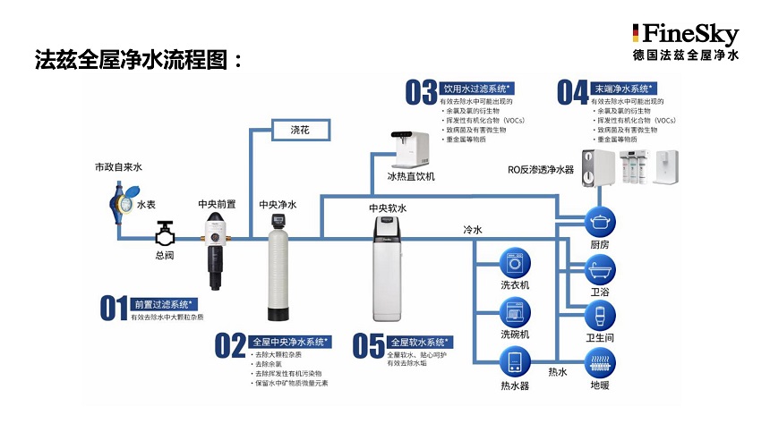 全屋凈水有必要安裝嗎？如何選擇合適的凈水產(chǎn)品？